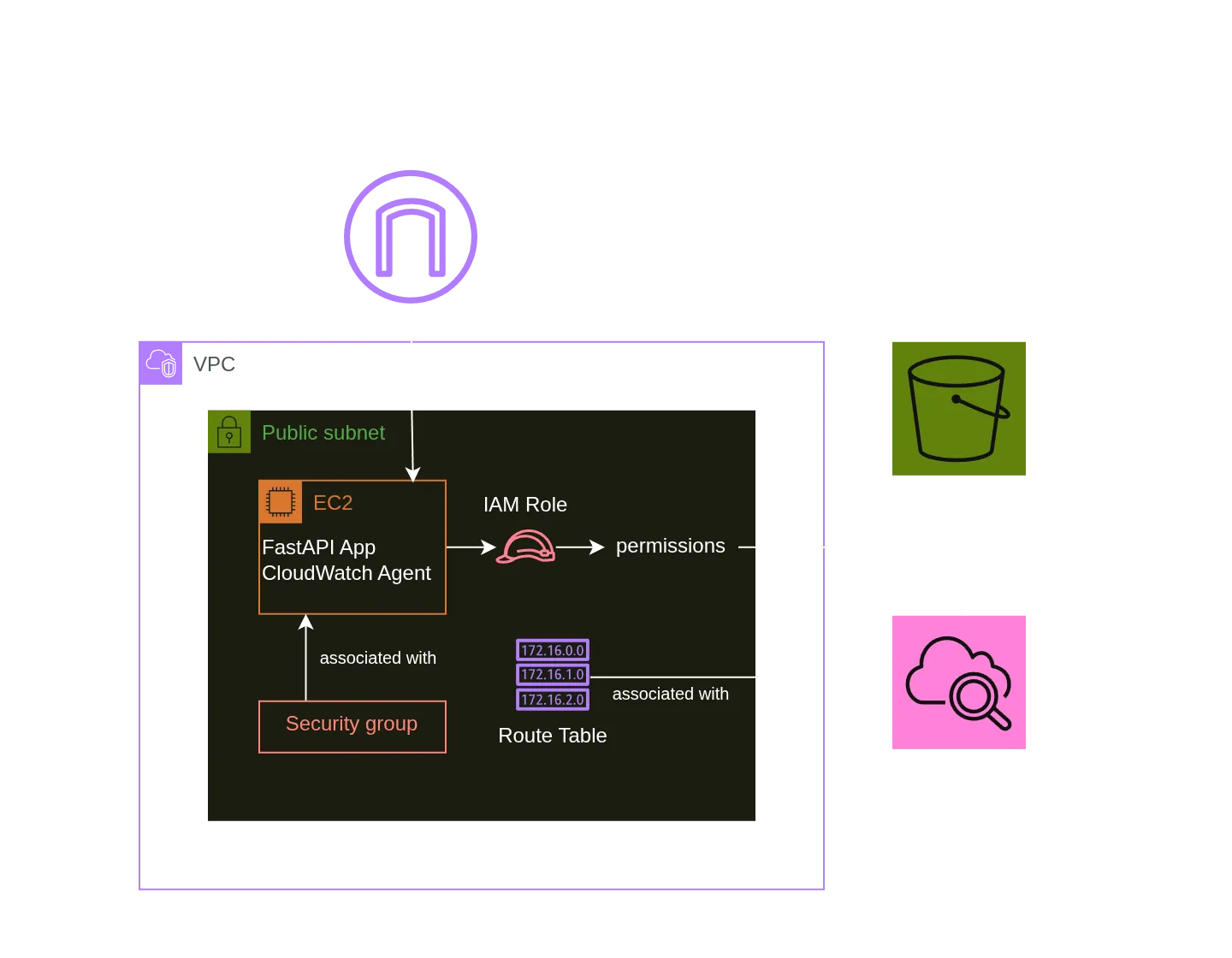 AWS Foundations
